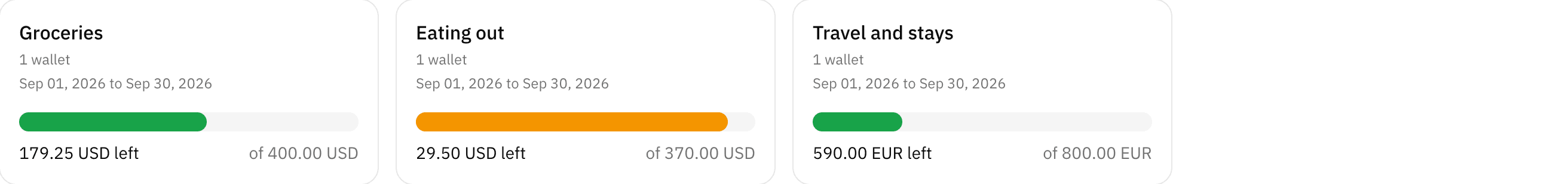 Three WiseWallee budget cards: Groceries comfortably under, Eating out at 92 percent shown in amber, and Travel and stays in euros.