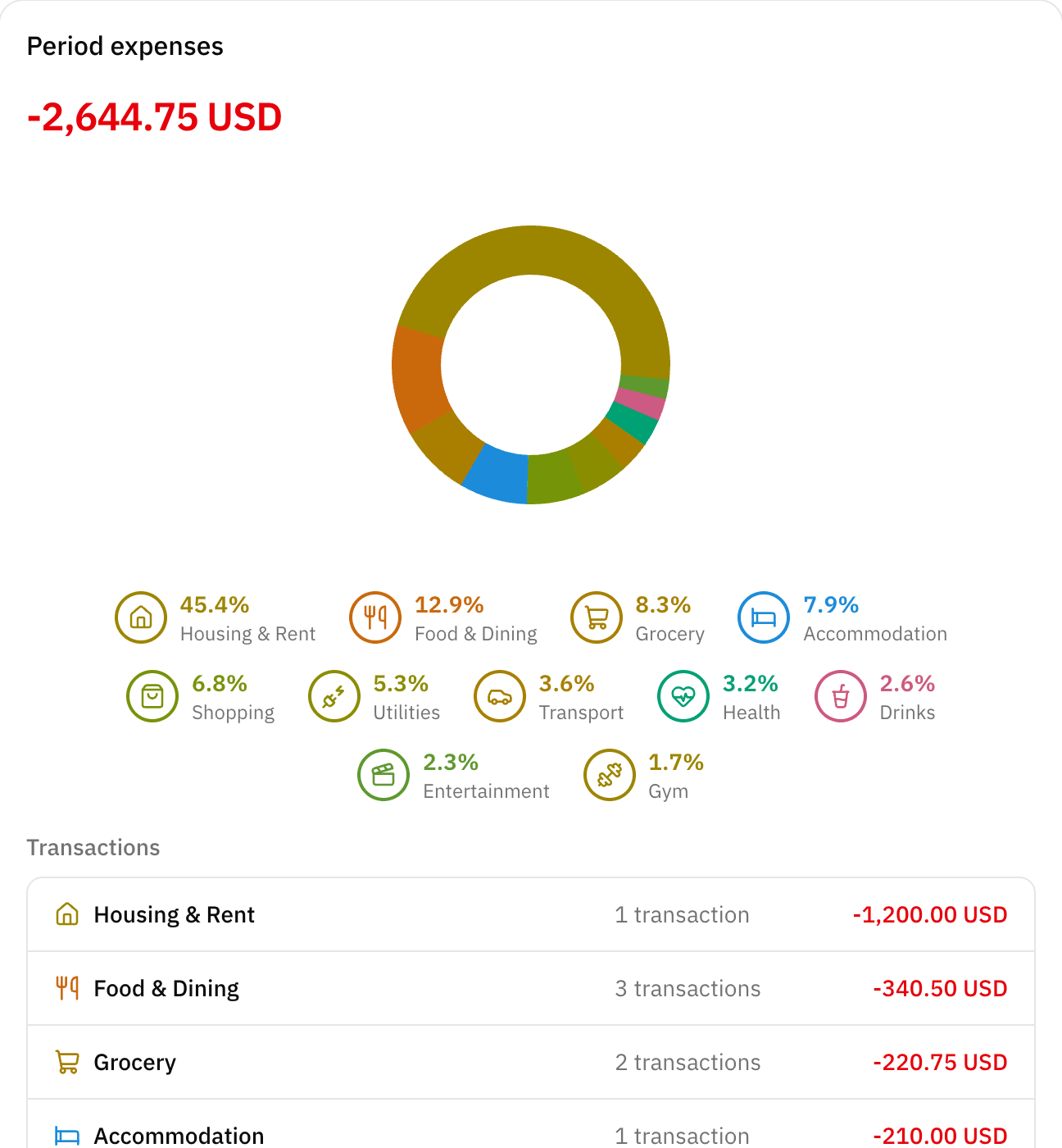 A Period expenses donut chart broken down by category, with Housing and Rent at 45.4 percent, each category in its own colour, above a list of per-category totals and transaction counts.