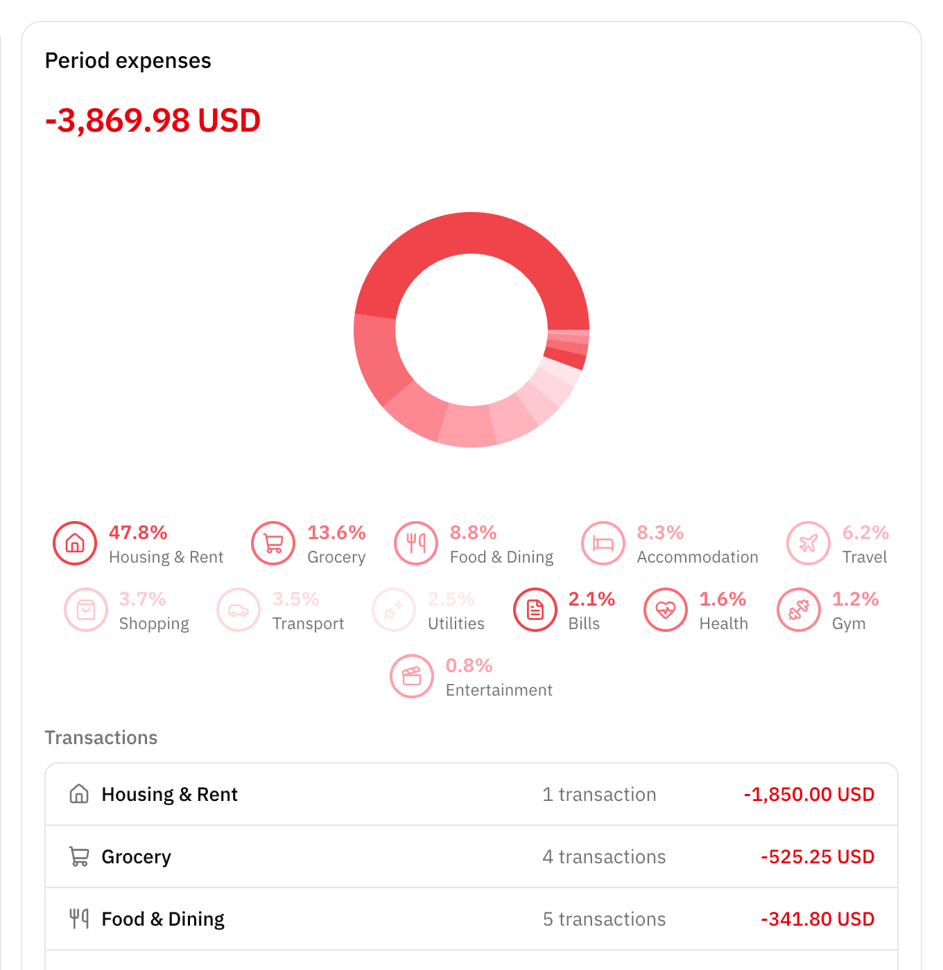 A Period expenses donut chart broken down by category, with Housing and Rent at 47.8 percent, above a list of per-category totals and transaction counts.